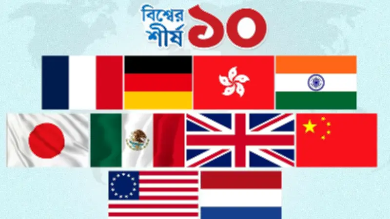 বিশ্বের শীর্ষ ১০ আমদানিকারক দেশ: যুক্তরাষ্ট্র শীর্ষে