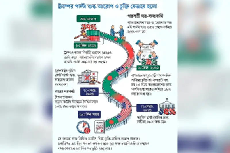যুক্তরাষ্ট্রের সঙ্গে বাণিজ্যচুক্তিতে বাংলাদেশের ওপর একতরফা বাধ্যবাধকতা