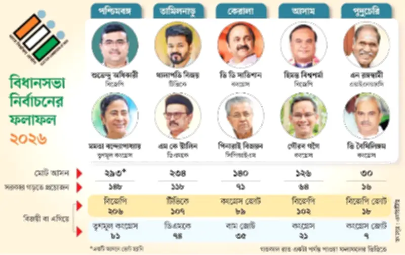 ভারতের পাঁচ বিধানসভায় চমকপ্রদ ফল, পালাবদল তিন রাজ্যে
