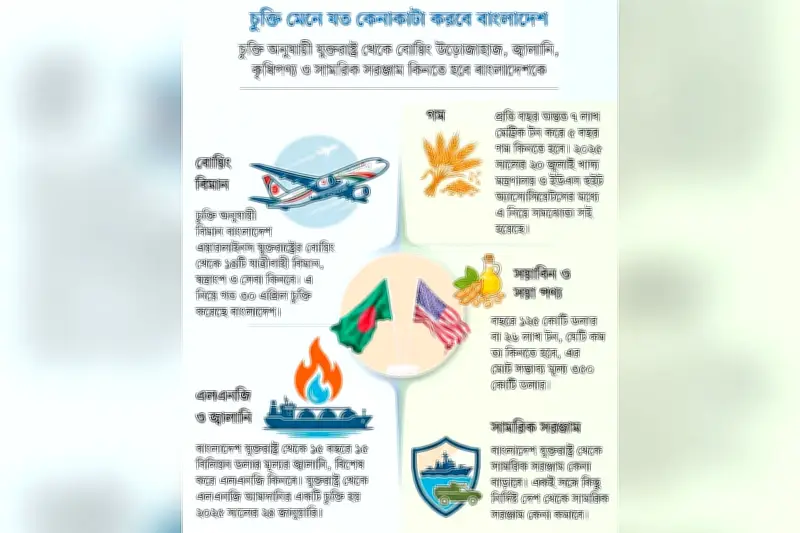 যুক্তরাষ্ট্রের সঙ্গে বাণিজ্যচুক্তিতে বাংলাদেশের লোকসান বেশি, লাভ সামান্য