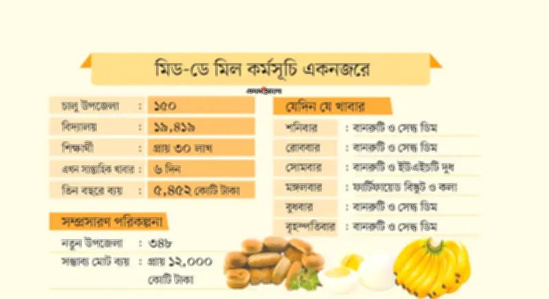 স্কুল ফিডিং কর্মসূচি: মান নিয়ে প্রশ্ন, তদারকি জোরদারের নির্দেশ