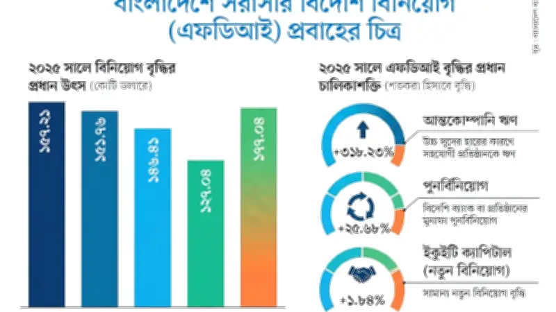 দেশে এফডিআই ৩৯ শতাংশ বেড়ে ১৭৭ কোটি ডলার, টানা পতন কাটল