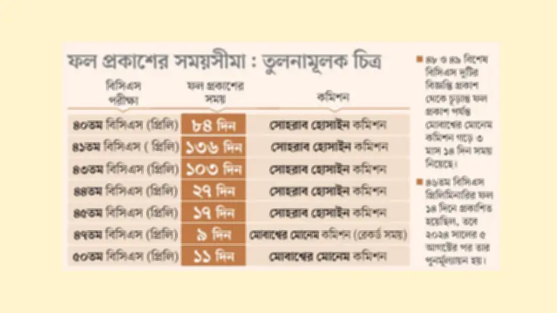 মাত্র ৯ দিনে বিসিএস প্রিলিমিনারির ফল, সংস্কারে সাফল্য পিএসসির