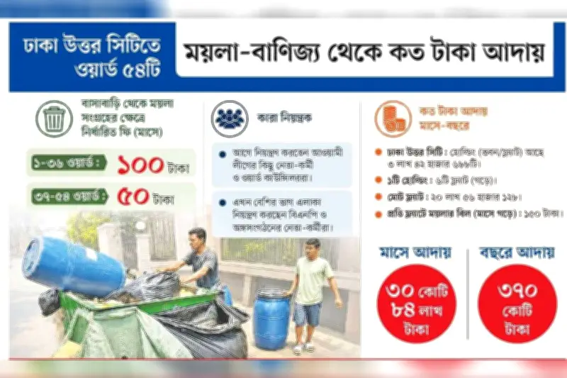 ঢাকায় ময়লা বিলে অনিয়ম: নির্ধারিত ফি ১০০ টাকা, আদায় ৩০০ টাকা