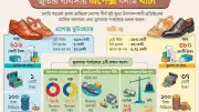 এপেক্সের বিক্রি বেশি, মুনাফা কম; বাটার বিপরীত চিত্র