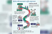 যুক্তরাষ্ট্রের সঙ্গে বাণিজ্যচুক্তিতে বাংলাদেশের ওপর একতরফা বাধ্যবাধকতা