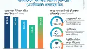 দেশে এফডিআই ৩৯ শতাংশ বেড়ে ১৭৭ কোটি ডলার, টানা পতন কাটল