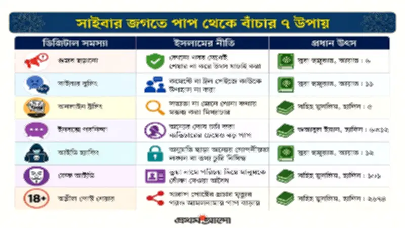 সাইবার পাপ থেকে বাঁচতে ইসলামের ৭টি নির্দেশনা
