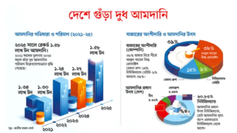 দেশে গুঁড়া দুধের বাজার ১৪ হাজার কোটি টাকা, চাহিদার ৯৫% আমদানি
