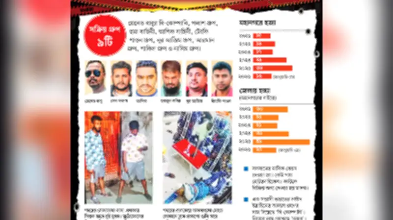 খুলনায় খুনের মহামারি: ২২ মাসে দুই শতাধিক হত্যা, আতঙ্কে মানুষ