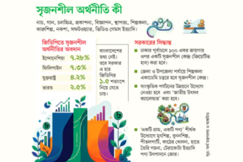 সৃজনশীল অর্থনীতিতে ৩০০ কোটি টাকা বরাদ্দের পরিকল্পনা সরকারের