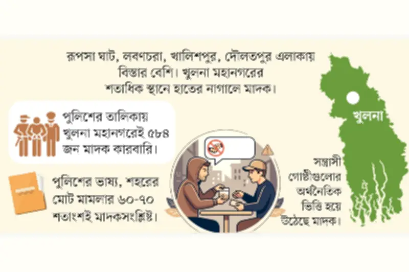 খুলনায় মাদকের বিস্তার: শতাধিক এলাকায় হাতের নাগালে, নিয়ন্ত্রণে চ্যালেঞ্জ