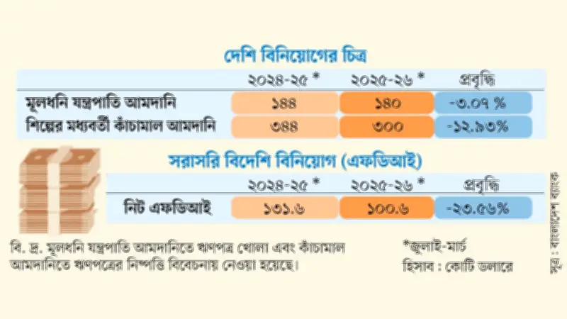 গ্যাস-বিদ্যুৎ সংকটে শিল্পকারখানায় উৎপাদন ব্যাহত, বাজেটে সমাধানের আশা