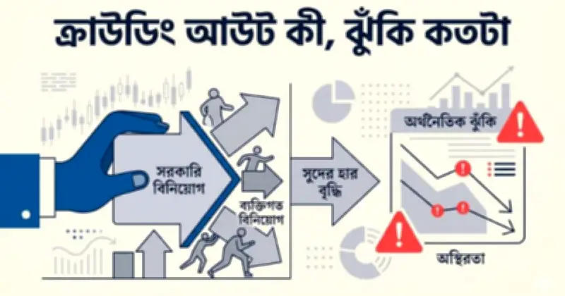 সরকারি ঋণ বাড়লে বেসরকারি খাতে ক্রাউডিং আউটের ঝুঁকি