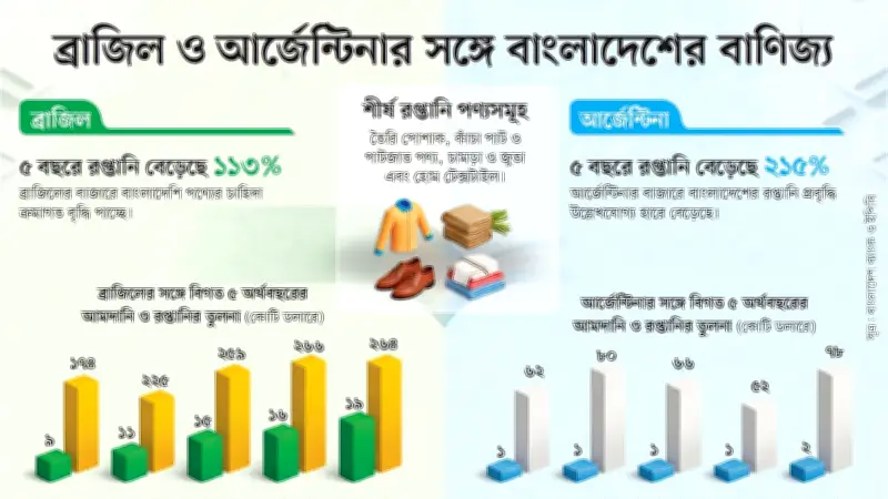 ব্রাজিলের বাজারে বাংলাদেশের রপ্তানি আর্জেন্টিনার চেয়ে আট গুণ বেশি
