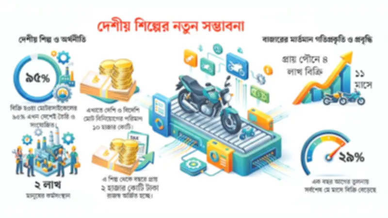 বিশ্ব মোটরসাইকেল দিবসের আগে বাংলাদেশের বাজারে ইতিবাচক খবর, বিক্রি বাড়ছে ২৯%