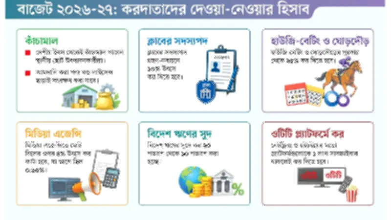 বাজেটে মিডিয়া এজেন্সি ও সেবা খাতে উৎসে কর ৪ শতাংশ, শঙ্কা ব্যবসায়ীদের