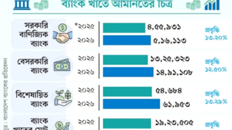 সরকারি ব্যাংকে ফিরছেন আমানতকারীরা, বেসরকারি ব্যাংকের প্রবৃদ্ধি কমেছে