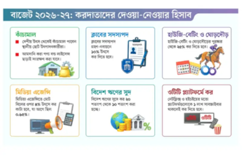 অভিজাত ক্লাবের সদস্যদের করের আওতায় আনা হচ্ছে, ১০% উৎসে কর