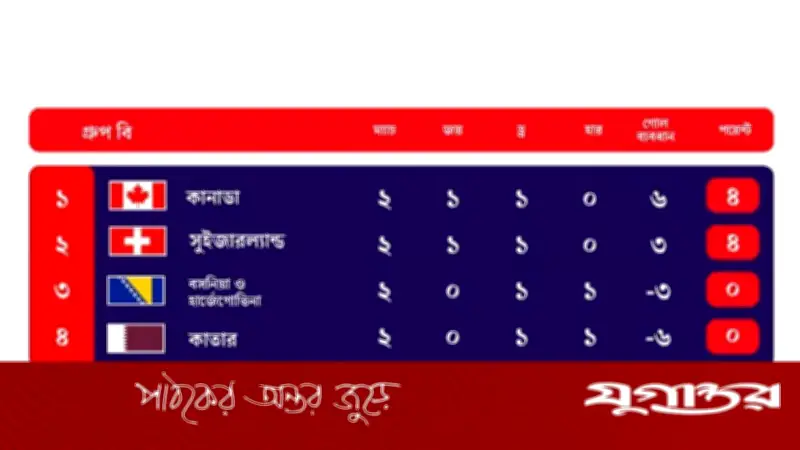 গ্রুপ বি’তে নকআউটের লড়াই: কার সামনে কী সমীকরণ?