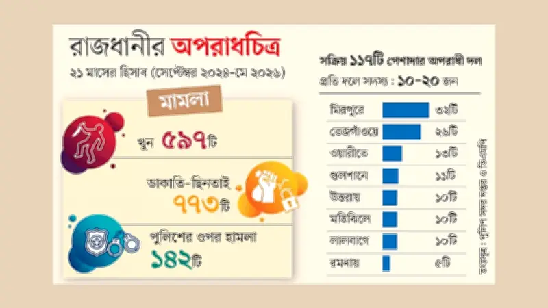 ঢাকায় অপরাধ নিয়ন্ত্রণে পুলিশের ব্যর্থতা, থামছে না সন্ত্রাসী হামলা
