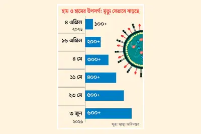দেশে হামের পুরোনো ধরন বি৩ সক্রিয়, মৃত্যু ৬০০ ছাড়িয়েছে