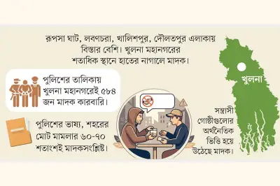 খুলনায় মাদকের বিস্তার: শতাধিক এলাকায় হাতের নাগালে, নিয়ন্ত্রণে চ্যালেঞ্জ