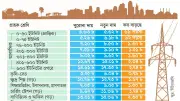 বিদ্যুতের দামে সর্বোচ্চ বৃদ্ধি, গ্রামীণ নিম্নআয় গ্রাহকরাও আক্রান্ত