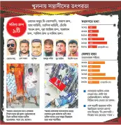 খুলনায় তিন দিনে ১৮৪ গ্রেপ্তার, চিহ্নিত সন্ত্রাসী মাত্র ৩