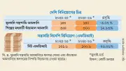 গ্যাস-বিদ্যুৎ সংকটে শিল্পকারখানায় উৎপাদন ব্যাহত, বাজেটে সমাধানের আশা