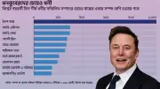বিশ্বের প্রথম ট্রিলিয়নিয়ার ইলন মাস্ক: বাকিদের চেয়ে কত এগিয়ে?