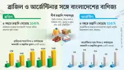 ব্রাজিলের বাজারে বাংলাদেশের রপ্তানি আর্জেন্টিনার চেয়ে আট গুণ বেশি