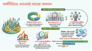 বৈশ্বিক চ্যালেঞ্জ মোকাবিলায় টিকে আছে দেশের এসএমই খাত