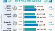 সরকারি ব্যাংকে ফিরছেন আমানতকারীরা, বেসরকারি ব্যাংকের প্রবৃদ্ধি কমেছে