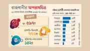ঢাকায় অপরাধ নিয়ন্ত্রণে পুলিশের ব্যর্থতা, থামছে না সন্ত্রাসী হামলা