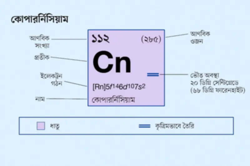 কোপার্নিসিয়াম: পর্যায় সারণির ১১২ নম্বর মৌলের অদ্ভুত বৈশিষ্ট্য