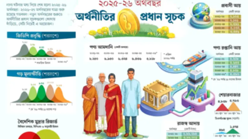 জিডিপি প্রবৃদ্ধি বেড়েছে, মূল্যস্ফীতি কমেছে, রপ্তানি কমেছে, রেমিট্যান্স বেড়েছে