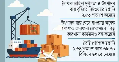২০২৫-২৬ অর্থবছরে রপ্তানি কমে ৪৮ বিলিয়ন ডলার, লক্ষ্যমাত্রার নিচে