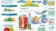 নতুন অর্থবছরে শেয়ারবাজারে আশা, সূচক-লেনদেন সর্বোচ্চ